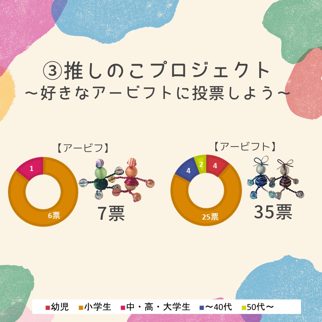 アンケート結果③の２